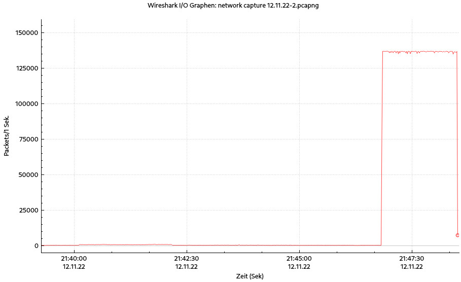 ddos-graph1-nov122022.jpg
